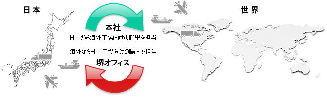 本社と堺オフィスの業務分担